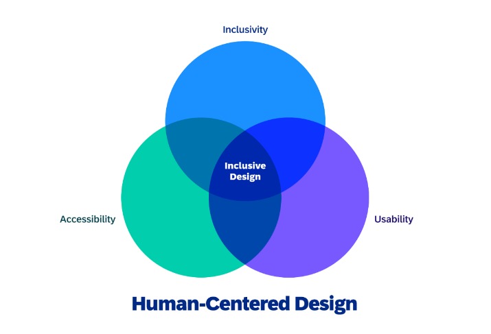 Accessibility, Usability, and Inclusion – Creating Inclusive Website Design Solution