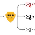 DMARC Email Security, Where the Spam and Phishing Ends